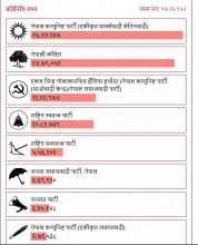 समानुपातिक गणना : एमाले-२६,२२,१४७, नेका-२४,७९,०५१